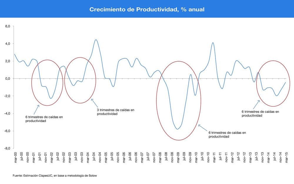 Crecimiento de Productividad, porcentaje anual