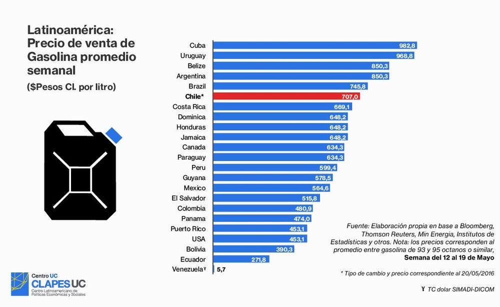 Latinoamérica: Precio de venta de gasolina, promedio semanal