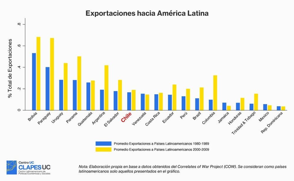 Crecimiento de exportaciones entre países latinoamericanos