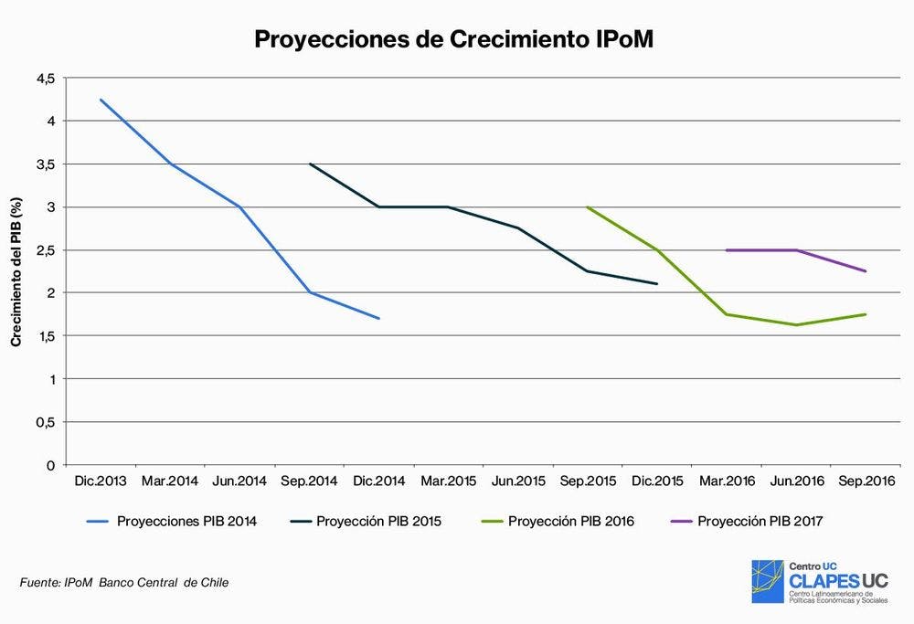 Proyecciones de crecimiento del Informe de Política Monetaria (IPoM)
