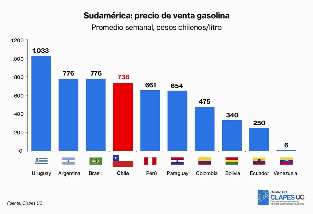 Sudamérica: precio de venta gasolina