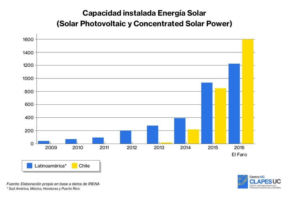 Capacidad instalada de energía solar