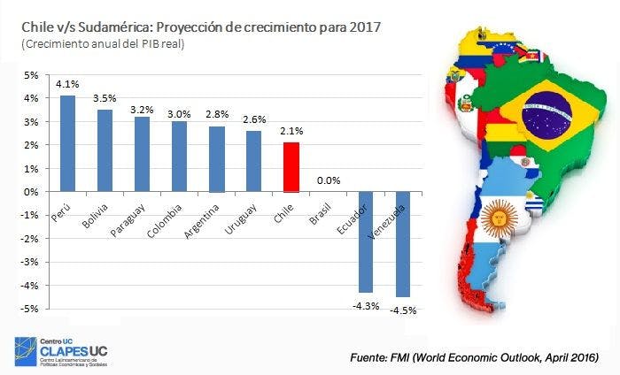 Chile v/s Sudamérica: Proyección de Crecimiento para 2017