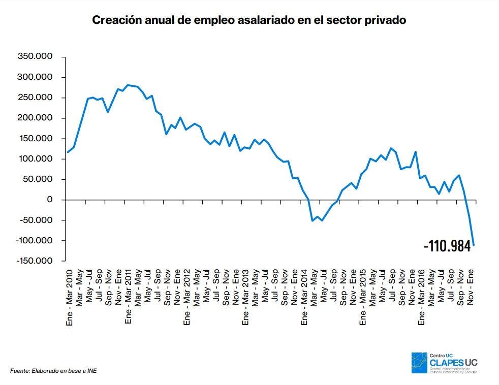 Creación anual de empleo asalariado en el sector privado